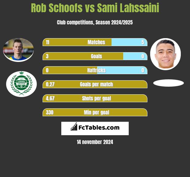 Rob Schoofs vs Sami Lahssaini h2h player stats