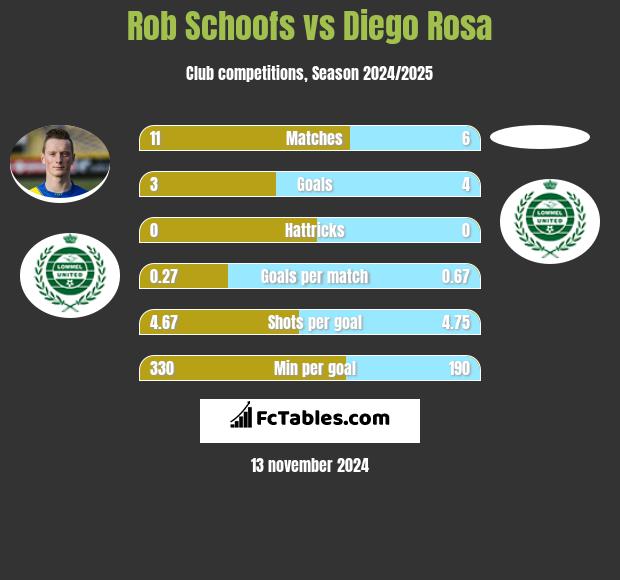 Rob Schoofs vs Diego Rosa h2h player stats