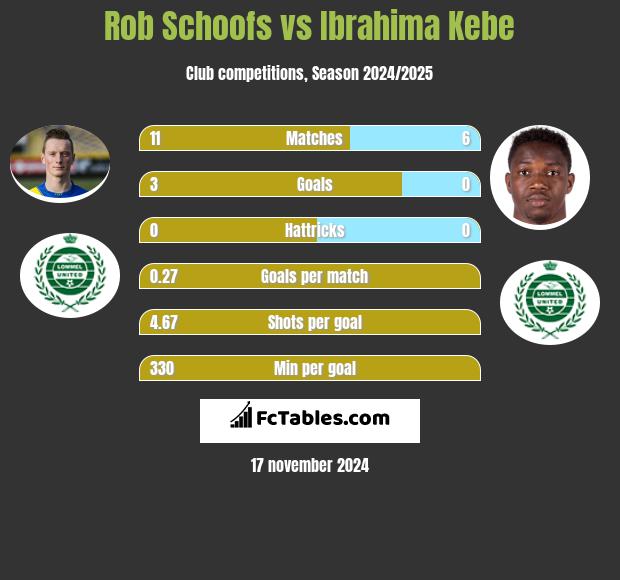 Rob Schoofs vs Ibrahima Kebe h2h player stats