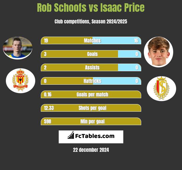 Rob Schoofs vs Isaac Price h2h player stats