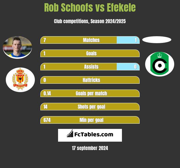 Rob Schoofs vs Efekele h2h player stats