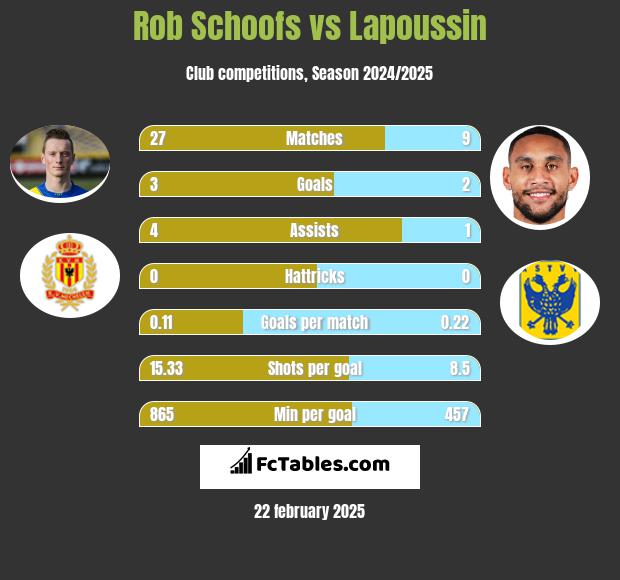 Rob Schoofs vs Lapoussin h2h player stats