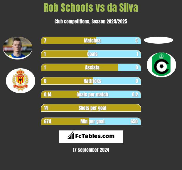 Rob Schoofs vs da Silva h2h player stats