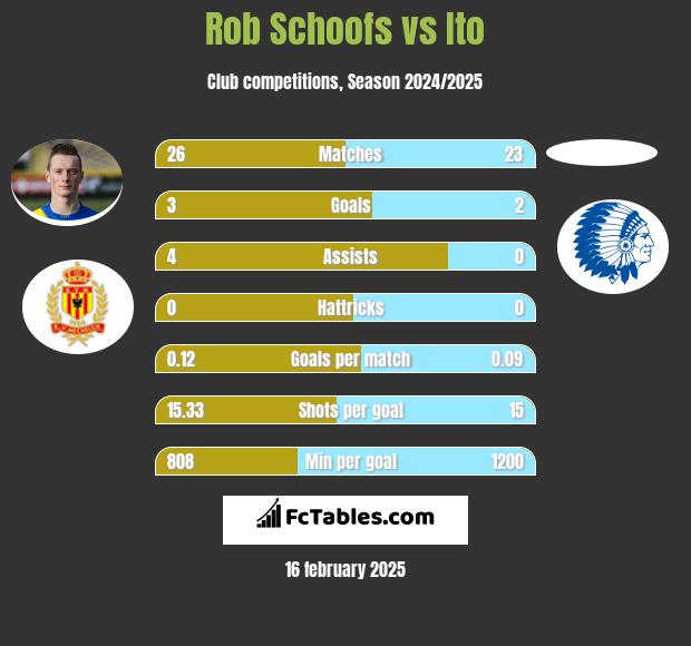 Rob Schoofs vs Ito h2h player stats