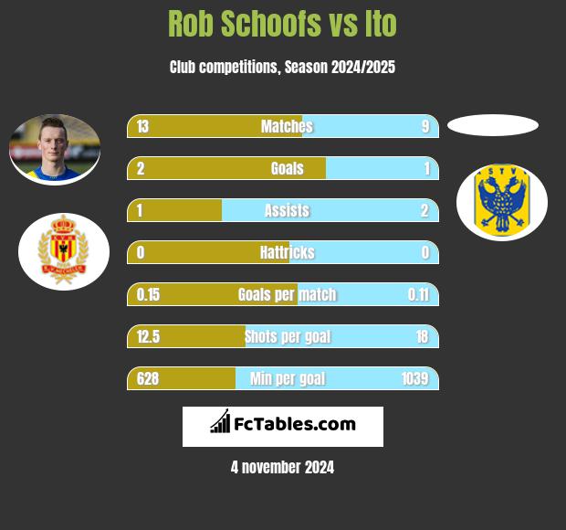 Rob Schoofs vs Ito h2h player stats