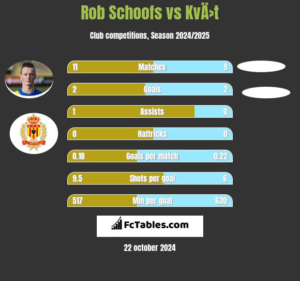 Rob Schoofs vs KvÄ›t h2h player stats