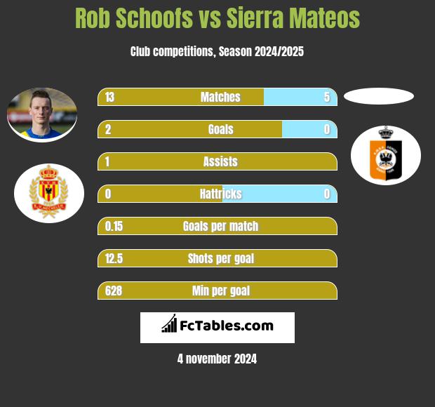 Rob Schoofs vs Sierra Mateos h2h player stats