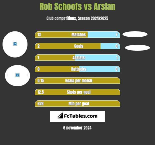 Rob Schoofs vs Arslan h2h player stats