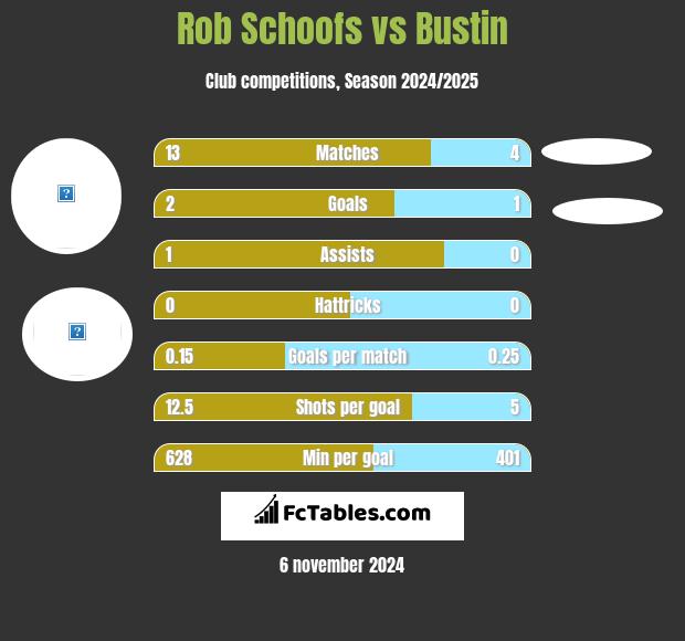 Rob Schoofs vs Bustin h2h player stats