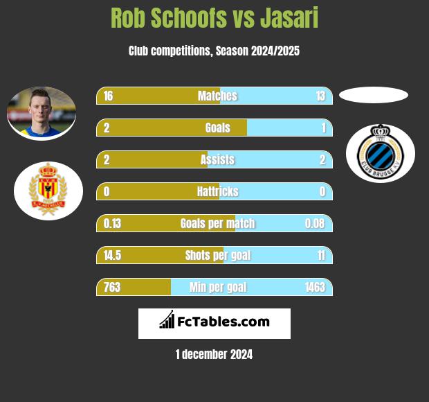 Rob Schoofs vs Jasari h2h player stats