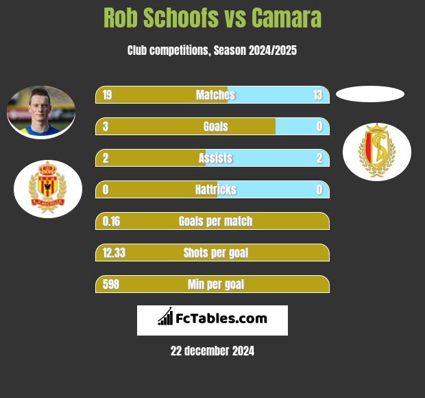 Rob Schoofs vs Camara h2h player stats