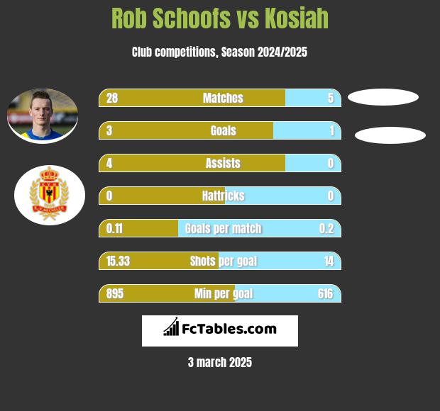 Rob Schoofs vs Kosiah h2h player stats