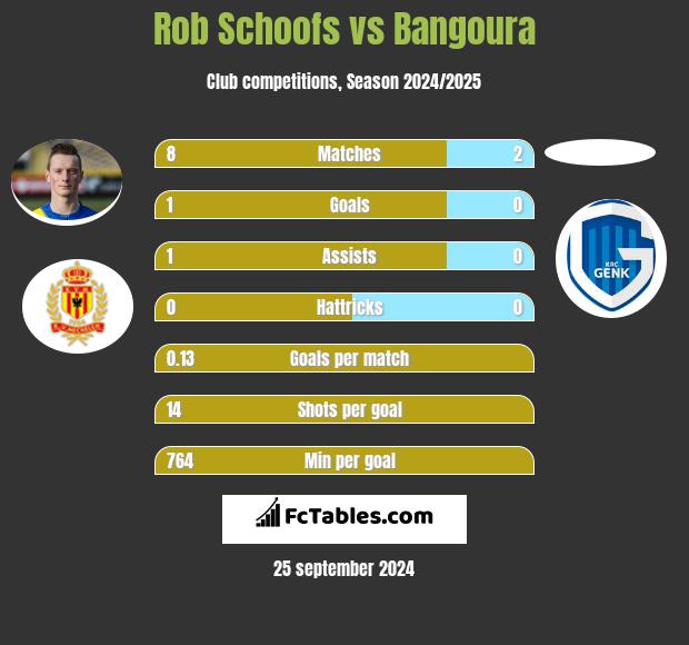 Rob Schoofs vs Bangoura h2h player stats