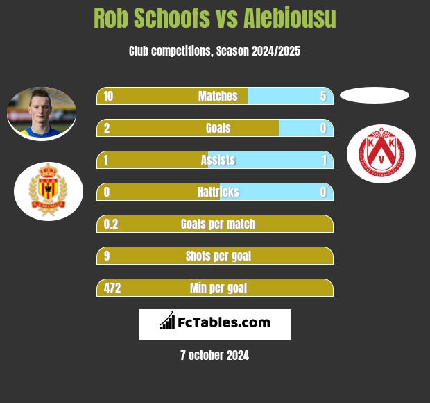 Rob Schoofs vs Alebiousu h2h player stats