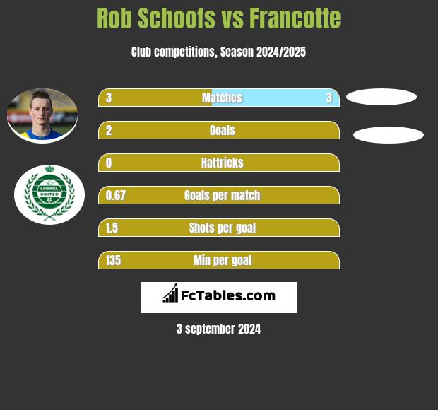 Rob Schoofs vs Francotte h2h player stats