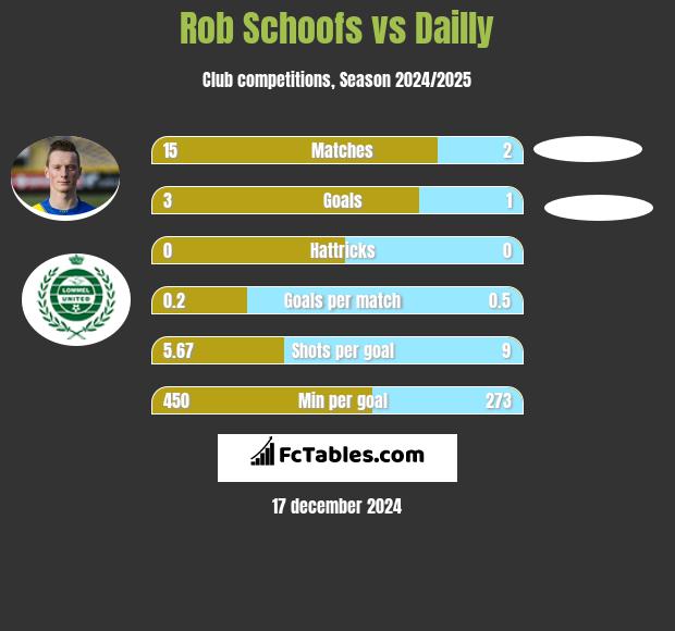 Rob Schoofs vs Dailly h2h player stats