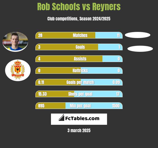 Rob Schoofs vs Reyners h2h player stats