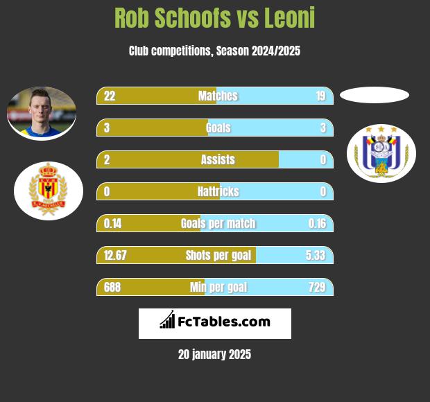 Rob Schoofs vs Leoni h2h player stats