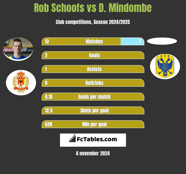 Rob Schoofs vs D. Mindombe h2h player stats