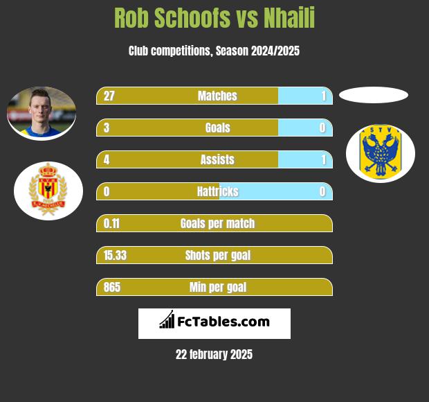 Rob Schoofs vs Nhaili h2h player stats