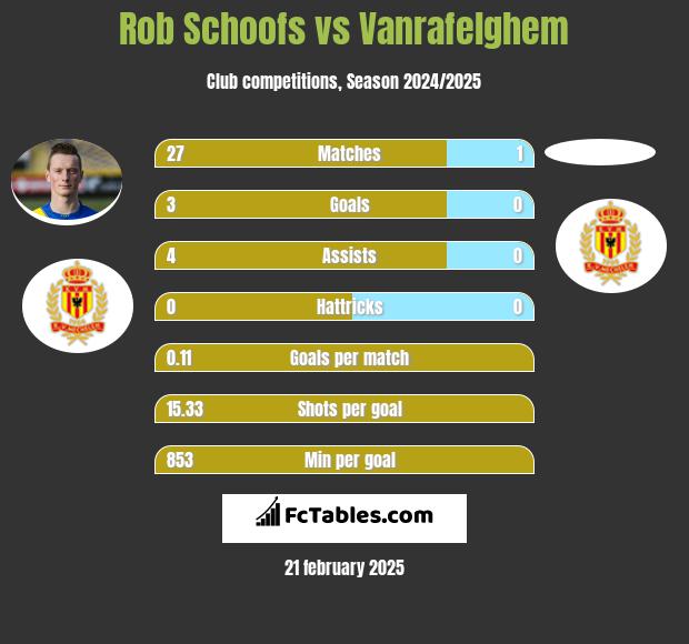 Rob Schoofs vs Vanrafelghem h2h player stats