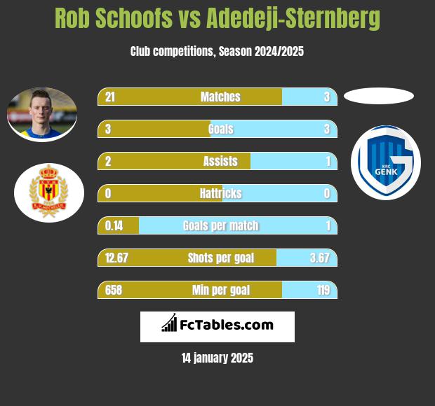 Rob Schoofs vs Adedeji-Sternberg h2h player stats