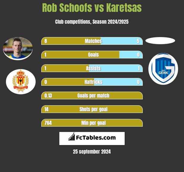 Rob Schoofs vs Karetsas h2h player stats