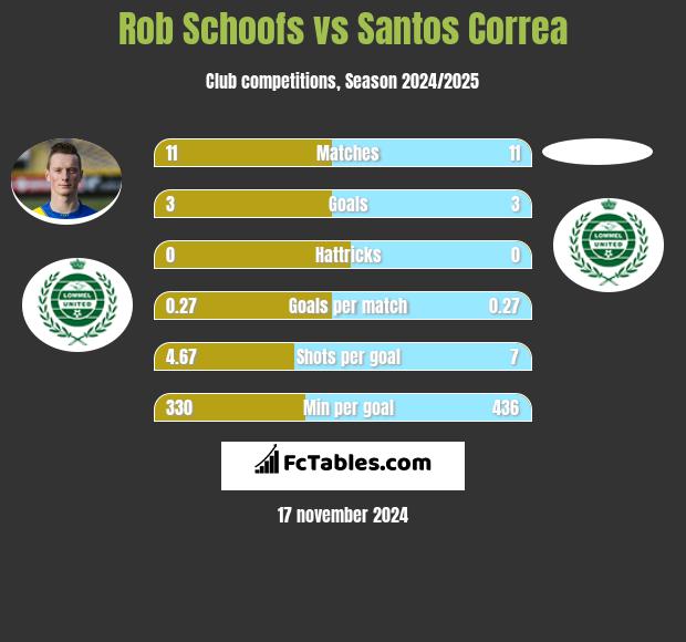 Rob Schoofs vs Santos Correa h2h player stats