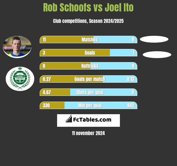 Rob Schoofs vs Joel Ito h2h player stats