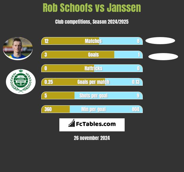 Rob Schoofs vs Janssen h2h player stats