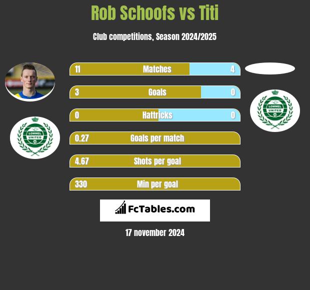 Rob Schoofs vs Titi h2h player stats