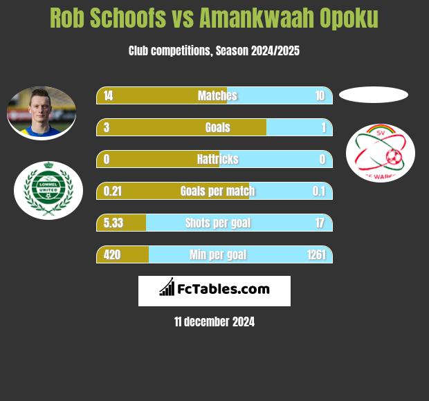 Rob Schoofs vs Amankwaah Opoku h2h player stats