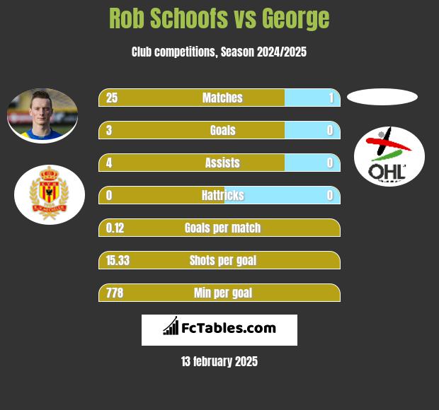 Rob Schoofs vs George h2h player stats