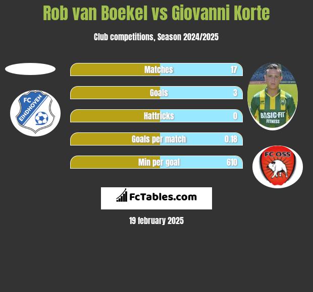 Rob van Boekel vs Giovanni Korte h2h player stats