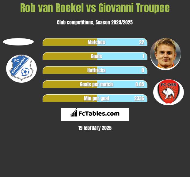 Rob van Boekel vs Giovanni Troupee h2h player stats