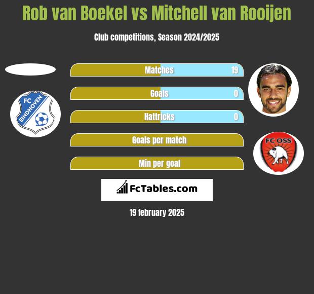 Rob van Boekel vs Mitchell van Rooijen h2h player stats