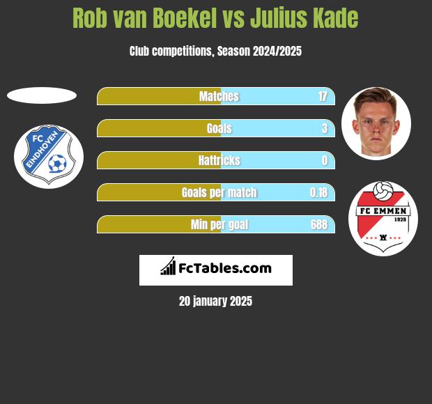 Rob van Boekel vs Julius Kade h2h player stats