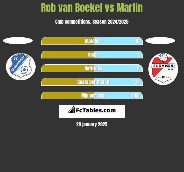 Rob van Boekel vs Martin h2h player stats