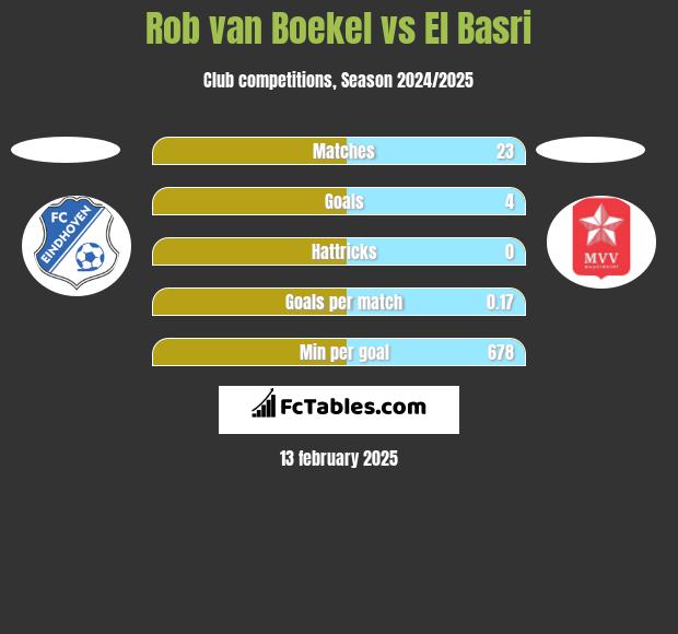 Rob van Boekel vs El Basri h2h player stats