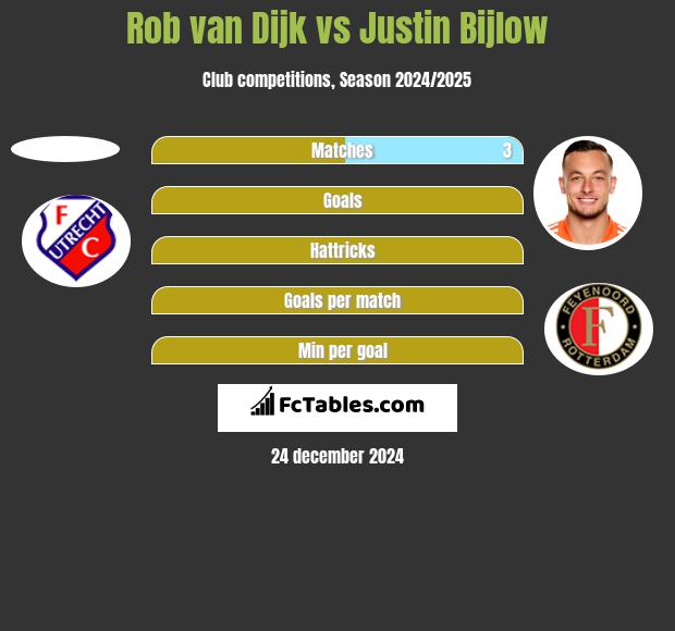 Rob van Dijk vs Justin Bijlow h2h player stats