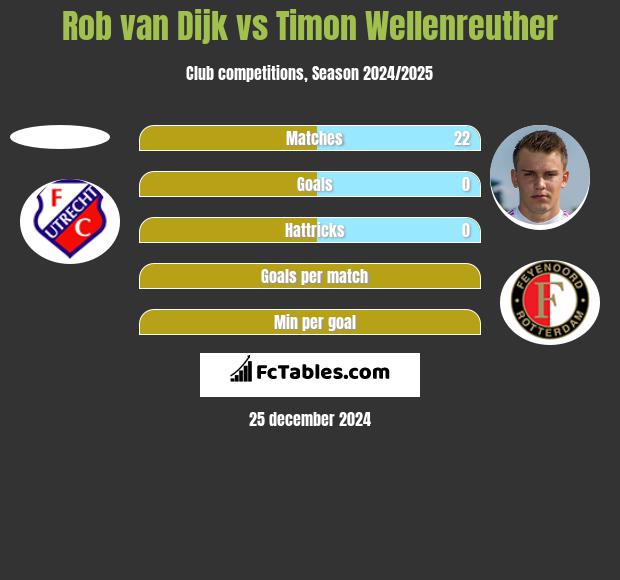 Rob van Dijk vs Timon Wellenreuther h2h player stats