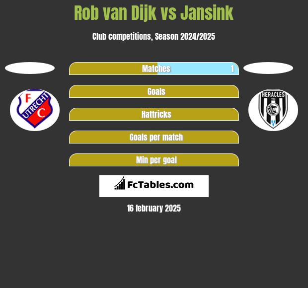 Rob van Dijk vs Jansink h2h player stats