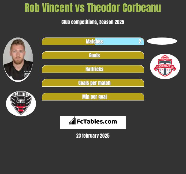 Rob Vincent vs Theodor Corbeanu h2h player stats