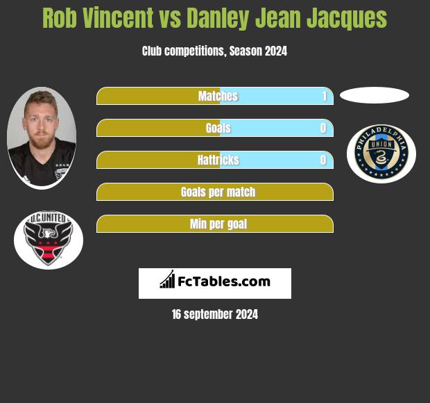 Rob Vincent vs Danley Jean Jacques h2h player stats