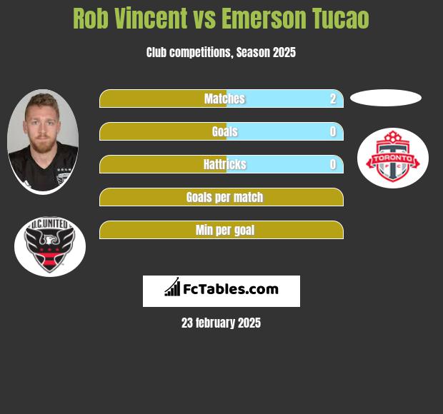 Rob Vincent vs Emerson Tucao h2h player stats