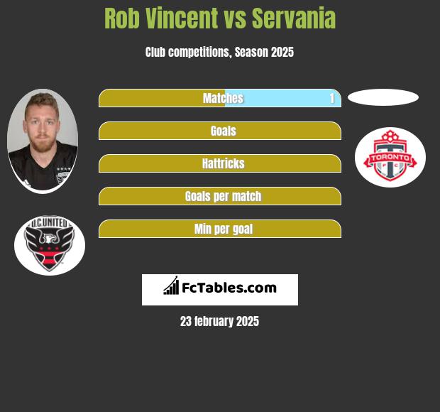 Rob Vincent vs Servania h2h player stats