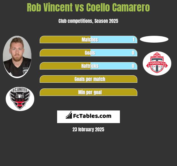 Rob Vincent vs Coello Camarero h2h player stats