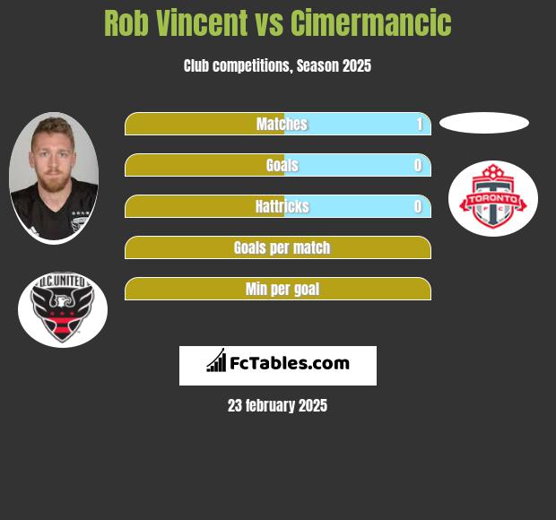 Rob Vincent vs Cimermancic h2h player stats