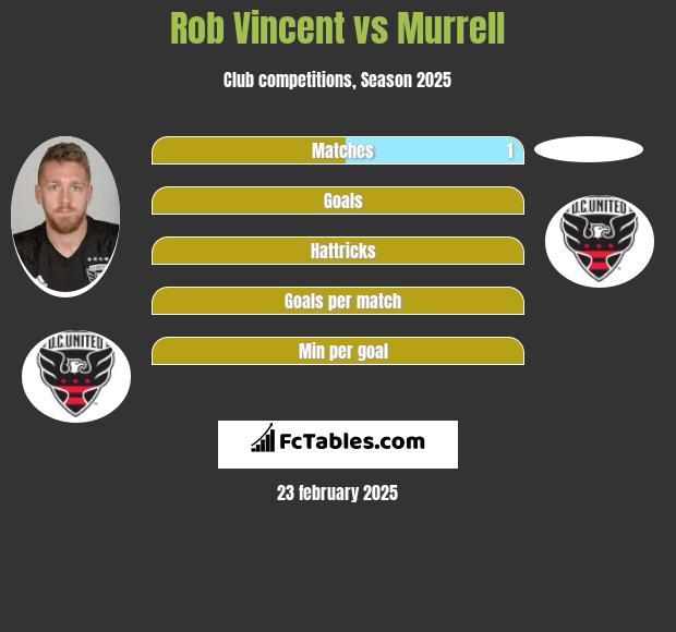 Rob Vincent vs Murrell h2h player stats