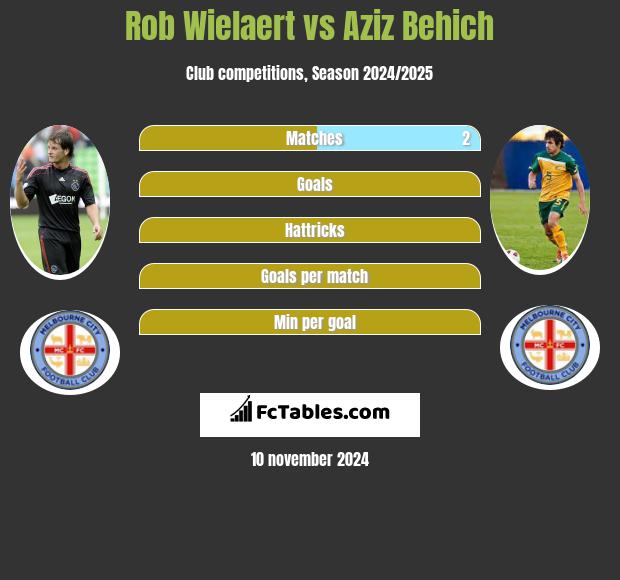 Rob Wielaert vs Aziz Behich h2h player stats